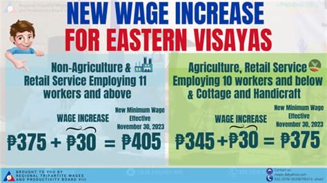 minimum wage in tacloban city|Eastern Visayas board approves P30 wage hike .